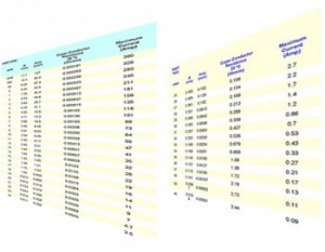 AWG to square mm Wire Gauge Conversion